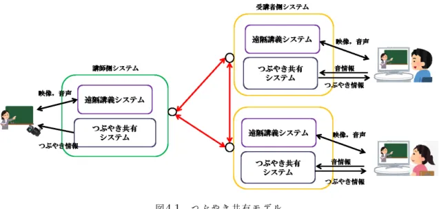 図 4.1 つぶやき共有モデル 4.2 つぶやきの取得 本研究における多地点遠隔講義では，前述したエコーやハウリングの問題に対処す るために，通常の設定では受講者側の音声を他の拠点に配信しない．これは，受講者 側の端末でマイクをミュートにするわけではなく，図 4.2 に示すように受講者側の遠隔 講義システム上で音声情報を受け取らずに，つぶやき取得処理を行う．一般に受講者 側の音情報は音声情報だけでなく，キーボードやマウスなど端末周辺機器の操作音や 受講者側の環境音など様々なものが考えられるが，ここでは特別な