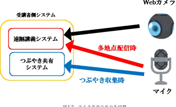 図 4.2 マイク音声の出力先切替 ト表示するだけでは，講師が受講者の状況を的確に把握するのは困難ではないかと思 われる．特につぶやきの数が増加するにつれて，コメントが流れてしまうような表示 方法は受講者が多くなる可能性のある多地点同期型遠隔講義では十分ではない．また， ニコニコ動画に代表されるようなコメントを映像の中に埋め込む手法は多人数の視聴 者がいる環境でも利用されているが，講義中の映像が多数のコメントで視聴しづらく なったり，やはり短時間でコメントが流れてしまったりといったデメリットがあり， 講義と