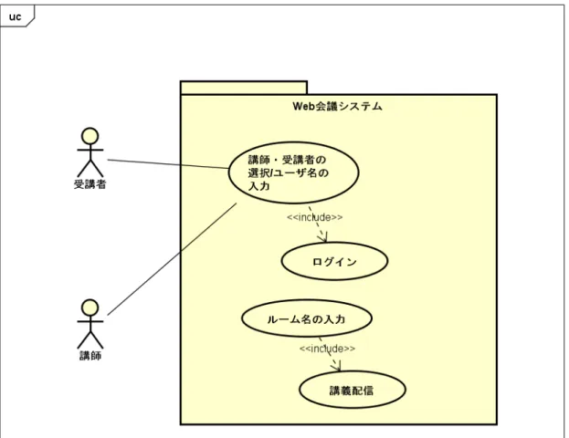 図 5.1 ユースケース図 (Web 会議システム )