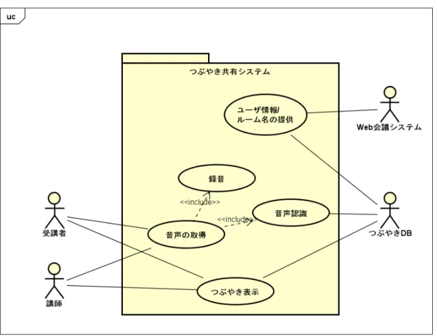 図 5.2 ユースケース図 ( つぶやき共有システム )