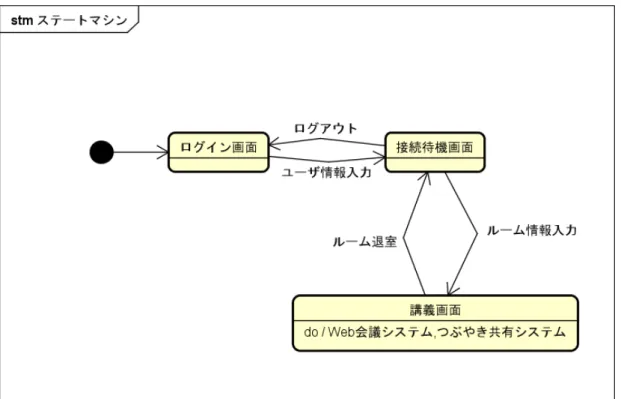 図 5.3 状態遷移図