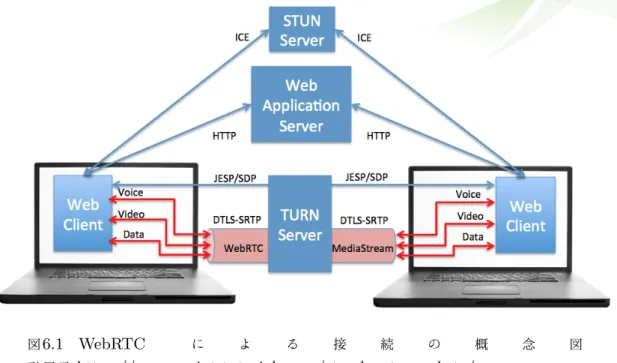 図 6.1 WebRTC に よ る 接 続 の 概 念 図 引用元 :https://www.script-tutorials.com/step-by-step-webrtc/