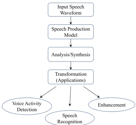 Figure 1.1: Speech analysis/synthesis the assumption of highly accurate speech production model.