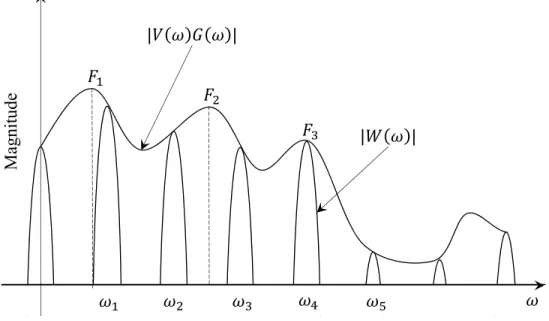 Figure 2.3: Spectral shaping