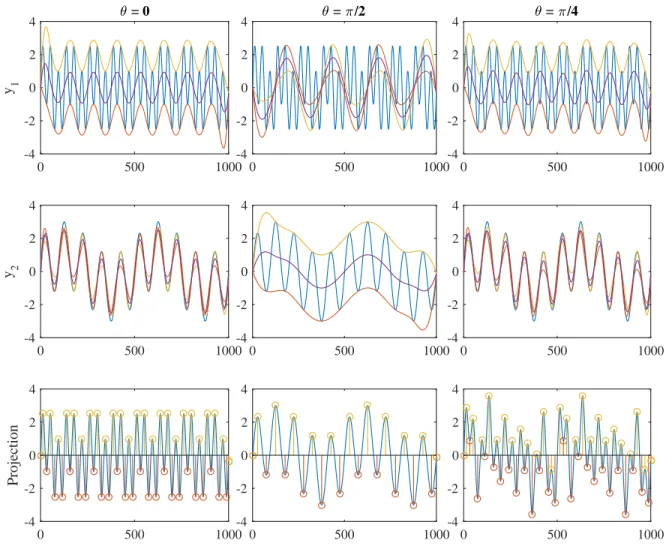 Fig. 2.8, according to three values of θ. The average from these mean time series is used to extract an IMF