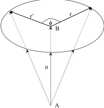 Figure 2.9: Rotation of a vector r around a unit vector u or line segment AB by and angle φ.