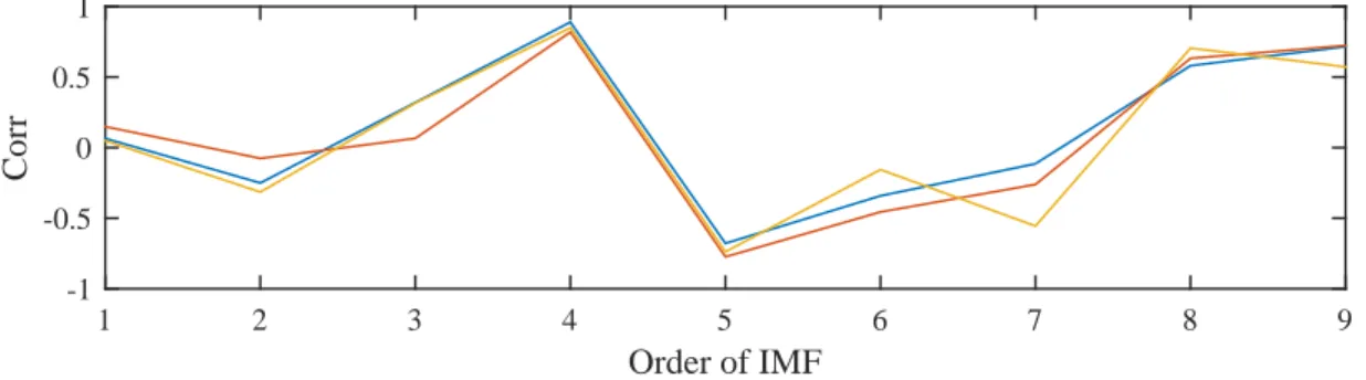 Figure 3.6 illustrates the summations of both groups of IMFs after the source filter sepa- sepa-ration