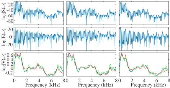 Figure 3.6: Source-filter sepration. The top panels show log |S(ω)| from three frames.