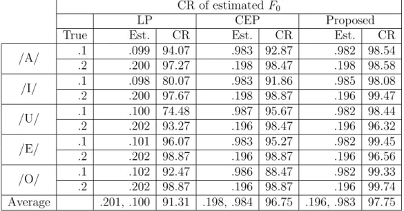 Table 3.1: The correct rate (CR) of F 0 estimates of the synthesized voiced sounds where the unit of the true (True) and estimated (Est.) values are kHz.