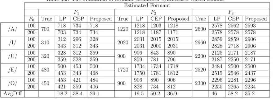 Table 3.2: The evaluation of formant estimates: synthesized voiced sounds.