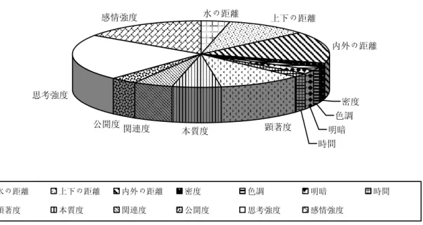 図 3  「深」の各意義項目の分布図  水の距離 上下の距離 内外の距離 密度 色調 明暗 時間本質度顕著度公開度関連度思考強度感情強度 水の距離 上下の距離 内外の距離 密度 色調 明暗 時間 顕著度 本質度 関連度 公開度 思考強度 感情強度 図 4  「浅」の各意義項目の分布図  水の距離 上下の距離 内外の距離 時間 色調顕著度本質度関連度思考強度感情強度 水の距離 上下の距離 内外の距離 色調 時間 顕著度 本質度 関連度 思考強度 感情強度