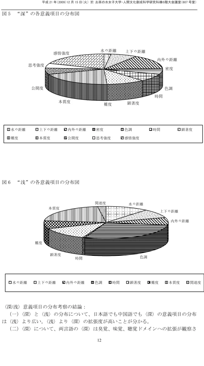 図 5  “深”の各意義項目の分布図  水の距離 上下の距離 内外の距離 密度 色調 時間 難度 顕著度本質度公開度思考強度感情強度 水の距離 上下の距離 内外の距離 密度 色調 時間 顕著度 難度 本質度 公開度 思考強度 感情強度 図 6  “浅”の各意義項目の分布図  水の距離 上下の距離 内外の距離 時間 色調顕著度難度本質度関連度 水の距離 上下の距離 内外の距離 色調 時間 顕著度 難度 本質度 関連度 〈深/浅〉意義項目の分布考察の結論：  （一）〈深〉と〈浅〉の分布について、日本語でも中国語