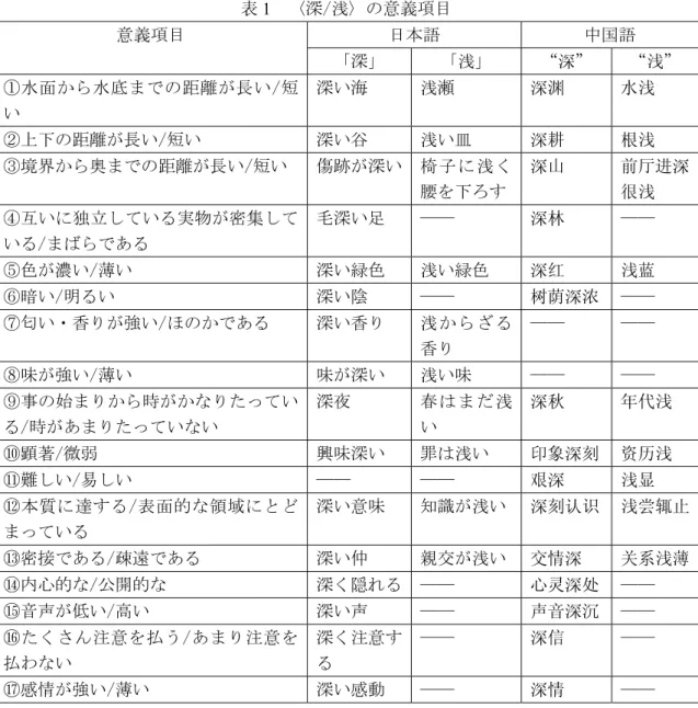表 1  〈深/浅〉の意義項目  日本語  中国語 意義項目  「深」  「浅」  “深”  “浅”  ①水面から水底までの距離が長い/短 い  深い海  浅瀬  深渊  水浅  ②上下の距離が長い/短い  深い谷  浅い皿  深耕  根浅  ③境界から奥までの距離が長い/短い  傷跡が深い 椅子に浅く 腰を下ろす  深山  前厅进深很浅  ④互いに独立している実物が密集して いる/まばらである  毛深い足  ——  深林  ——  ⑤色が濃い/薄い  深い緑色  浅い緑色  深红  浅蓝  ⑥暗い/明るい