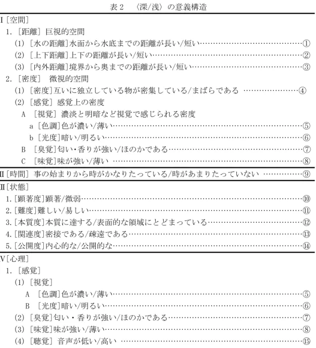 表 2  〈深/浅〉の意義構造  Ⅰ[空間]    1．[距離] 巨視的空間      (1) [水の距離]水面から水底までの距離が長い/短い…………………………………①     (2) [上下距離]上下の距離が長い/短い…………………………………………………②     (3) [内外距離]境界から奥までの距離が長い/短い……………………………………③ 2．[密度]  微視的空間      (1) [密度]互いに独立している物が密集している/まばらである …………………④  (2) [感覚] 感覚上の密度 