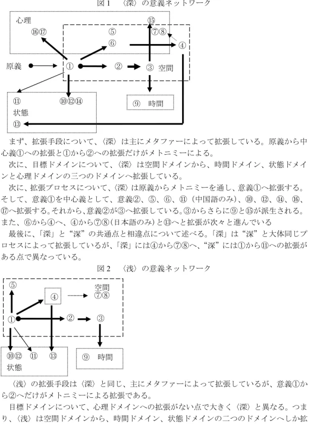 図 1  〈深〉の意義ネットワーク    まず、拡張手段について、〈深〉は主にメタファーによって拡張している。原義から中 心義①への拡張と①から②への拡張だけがメトニミーによる。  次に、目標ドメインについて、〈深〉は空間ドメインから、時間ドメイン、状態ドメイ ンと心理ドメインの三つのドメインへ拡張している。  次に、拡張プロセスについて、 〈深〉は原義からメトニミーを通し、意義①へ拡張する。 そして、意義①を中心義として、意義②、⑤、⑥、⑪（中国語のみ）、⑩、⑫、⑭、⑯、 ⑰へ拡張する。それから、意義②が