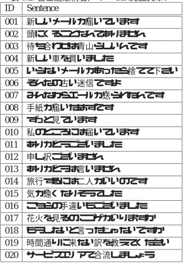 表 3.2: 富士通感情音声データの発話文章． ID Sentence 001 新しいメールが届いています 002 頭にくることなんてありません 003 待ち合わせは青山らしいんです 004 新しい車を買いました 005 いらないメールがあったら捨てて下さい 006 そんなの古い迷信ですよ 007 みんなからエールが送られたんです 008 手紙が届いたはずです 009 ずっと見ています 010 私のところには届いています 011 ありがとうございました 012 申し訳ございません 013 ありがとうは言いま