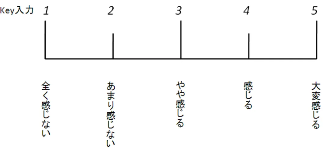 図 3.1: 聴取実験に用いた評価表. 心理特徴の印象評価値と各感情の強さの収集については，聴取実験によって行う．各発話 に対し主観評価による聴取実験を行い，基本的心理特徴の印象評価値と各感情の強さを収 集する． 実験手続き 聴取実験では，本研究において用いる 179 種類の音声データについて，多層知覚モデ ルに基づいた 17 種類の基本的心理特徴及び 5 種類の感情についてそれぞれの印象の程度 を得る必要がある．実験参加者には次のような指示を与え，各基本的心理特徴，各感情の 計 22 種類の印象について評