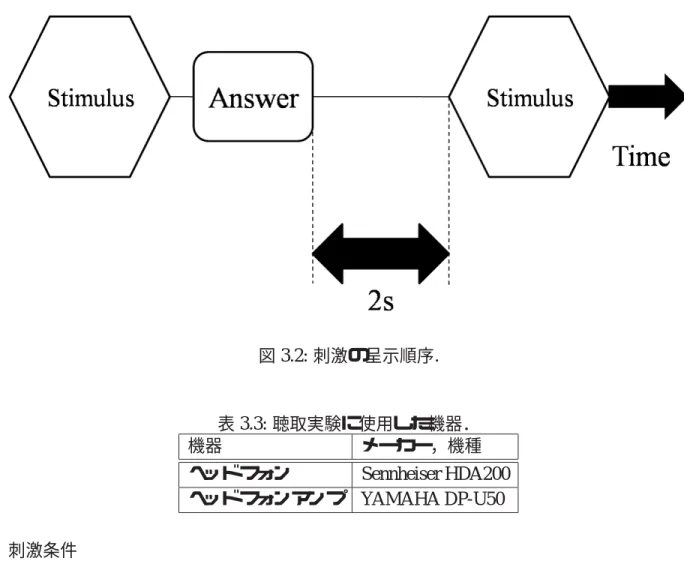 図 3.2: 刺激の呈示順序. 表 3.3: 聴取実験に使用した機器． 機器 メーカー，機種 ヘッドフォン Sennheiser HDA200 ヘッドフォンアンプ YAMAHA DP-U50 刺激条件 実験で用いる刺激音は先に示した 179 個の音声である．全ての音声をランダムに呈示 した．図 3.2 に刺激の呈示順序を示す．本実験は 1 セッションの練習を経て，1 印象に対 し 1 セッション，合計 23 セッションによって構成される． 実験環境 実験参加者は防音室内でヘッドフォンにより受聴した．受聴はモ