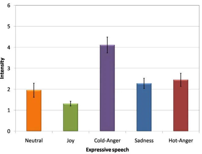 図 3.5: 発話意図: Cold-Anger の音声データについての感情カテゴリの評価値の平均と分散.