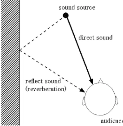 図 1.1: 残響モデル も、その信号は直接音と同様の波形である。つまり、残響は、相関を用いて時間差を検出 する手法で捜し出すべき信号と同様の特徴を有していることになる。このため、相関を用 いた時間差検出手法は残響によって、その性能が悪化することになる。 しかし、我々は特殊な場合を除いては、常に残響の存在している環境で生活している。 工学的に音源方向推定を実現した場合、それが用いられる環境はやはり同様に残響の存在 する環境である。したがって、音源方向推定を行なう上で残響に対する対策が必要不可欠 になってくる