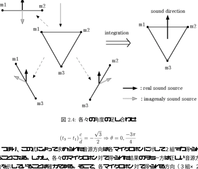 図 2.4: 各々の角度の足し合わせ (t 3 0 t 1 ) c d = 0 p 32 )  = 0; 034 つまり、この式によって求められた音源方向は各マイクロホンに対して２組ずつ得られ ることになる。しかし、各々のマイクロホン対で得られた結果のうち一方は正しい音源方 向を示していることは確かである。そこで、各マイクロホン対で得られる方向（３組×２ 方向＝６方向）の中から正しい方向を選択する必要がある。 各マイクロホン対で正しく方向が得られた場合を考えてみる（図 2.4 ）。この時、各々 のマイクロホ