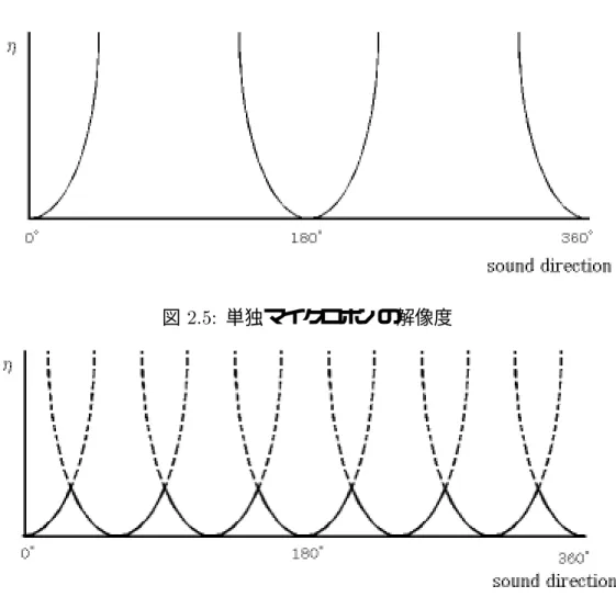 図 2.5: 単独マイクロホンの解像度 図 2.6: 正三角形配置のマイクロホンの解像度 度毎に存在することが分かる。 このマイクロホンアレイの角度と解像度の関係を示したグラフは図 2.6 のようになる。 図中の点線が各々のマイクロホン対での解像度を、また実線が３組のマイクロホンを合わ せた解像度を示している。 図のように３つの直線配置のマイクロホンアレイが重なることにより、 30 度毎に解像 度の良い部分と悪い部分とが繰り返す形となる。つまり、このような形のアレイでは各々 のマイクロホン対がお互いの解像度