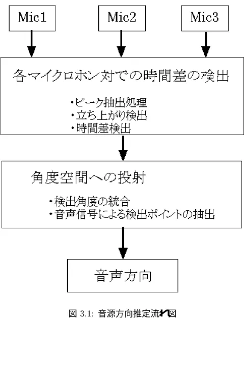 図 3.1: 音源方向推定流れ図