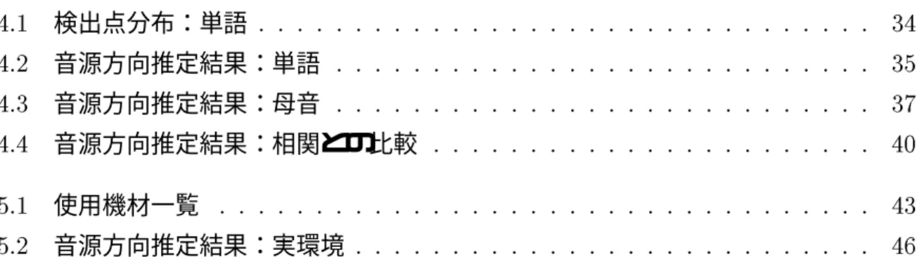 表 目 次 4.1 検出点分布：単語 : : : : : : : : : : : : : : : : : : : : : : : : : : : : : : : : 34 4.2 音源方向推定結果：単語 : : : : : : : : : : : : : : : : : : : : : : : : : : : : 35 4.3 音源方向推定結果：母音 : : : : : : : : : : : : : : : : : : : : : : : : : : : : 37 4.4 音源方向推定結果：相関との比較 