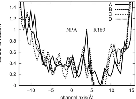 Figure 3.3  The distribution profile of water along the channel axis of each monomer. 