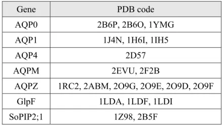Table 1.1 AQPs with known atomic structures and their codes in PDB. 