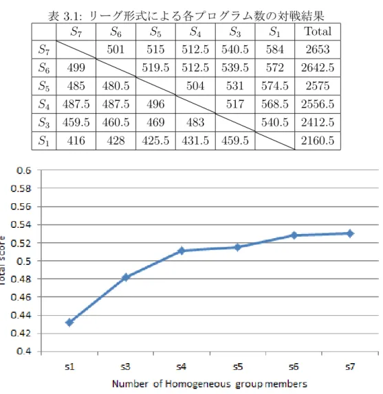 表 3.1: リーグ形式による各プログラム数の対戦結果 S 7 S 6 S 5 S 4 S 3 S 1 Total S 7 501 515 512.5 540.5 584 2653 S 6 499 519.5 512.5 539.5 572 2642.5 S 5 485 480.5 504 531 574.5 2575 S 4 487.5 487.5 496 517 568.5 2556.5 S 3 459.5 460.5 469 483 540.5 2412.5 S 1 416 428 425.5 431