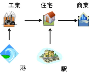 表 3.2: 利用度算出パラメータ 利用元と利用先の区画の種類 C dist w dist