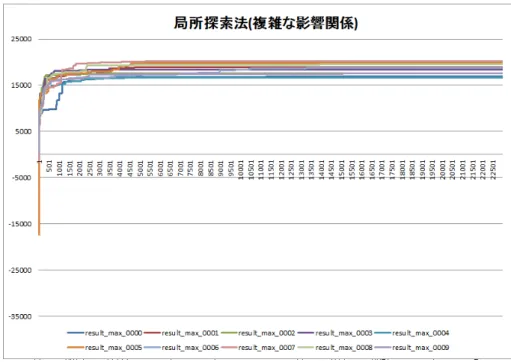 図 5.6: 複雑な影響関係で局所探索法を行った金額の推移 5.3 シミュレーテッド・アニーリング法 ここではシミュレーテッド・アニーリング法 (以下， SA 法) を本研究で提案したパラメー タ群を表 5.1 を示す．SA における結果の統計的情報表 5.2 を示す．基本的な影響関係に おいて SA のパラメータ a を行った最適解の推移を図 5.7 に，基本的な影響関係において SA のパラメータ b を行った最適解の推移を図 5.8 に，複雑な影響関係において SA のパ ラメータ a を行った最適解