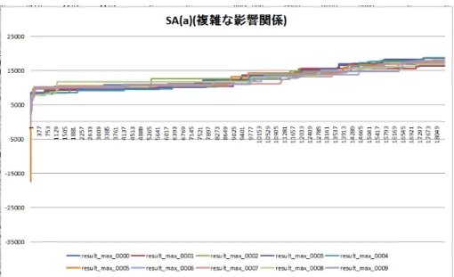 図 5.9: 複雑な影響関係で SA(a) を行った最適解の推移