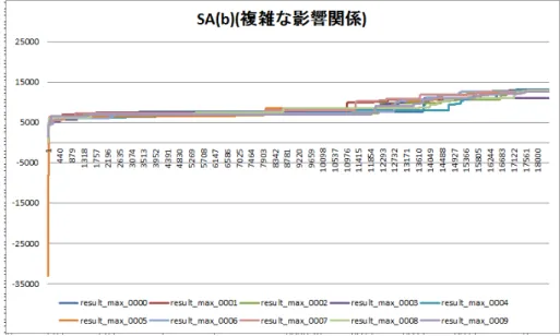 図 5.10: 複雑な影響関係で SA(b) を行った最適解の推移