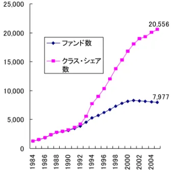 図表 7  販売手数料と 12b-1 手数料の推移 （1980～2002 年）  （%）  販売手 数料 12b-1手数料 販売手数料 12b-1手数料 1980 7.89 0.00 6.35 0.00 1981 7.89 0.00 6.19 0.00 1982 7.85 0.00 6.04 0.00 1983 7.76 0.01 6.00 0.00 1984 7.64 0.02 5.65 0.01 1985 7.52 0.03 5.47 0.02 1986 7.10 0.05 5.20 0.05 1987