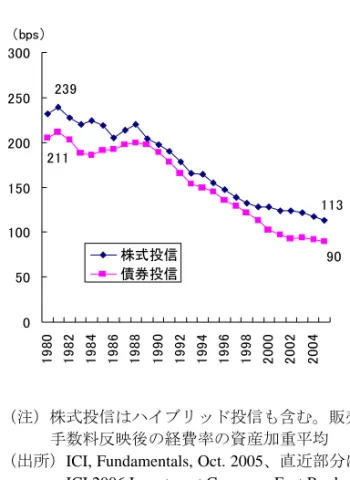 図表 9  投信の資産規模と手数料水準（2002 年）  （%）  ファンドの資産規模 ＜＄500万 1.47 ＄500万～1億 1.19 ＄1～2.5億 1.19 ＄2.5～5億 1.07 ＄5～10億 1.03 ≧＄10億 0.84 全体 1.21 ファンドの資産規模 ＜＄500万 0.77 ＄500万～1億 0.70 ＄1～2.5億 0.69 ＄2.5～5億 0.67 ＄5～10億 0.64 ≧＄10億 0.57 全体 0.68 株式投信債券投信 （注）経費率の単純平均 