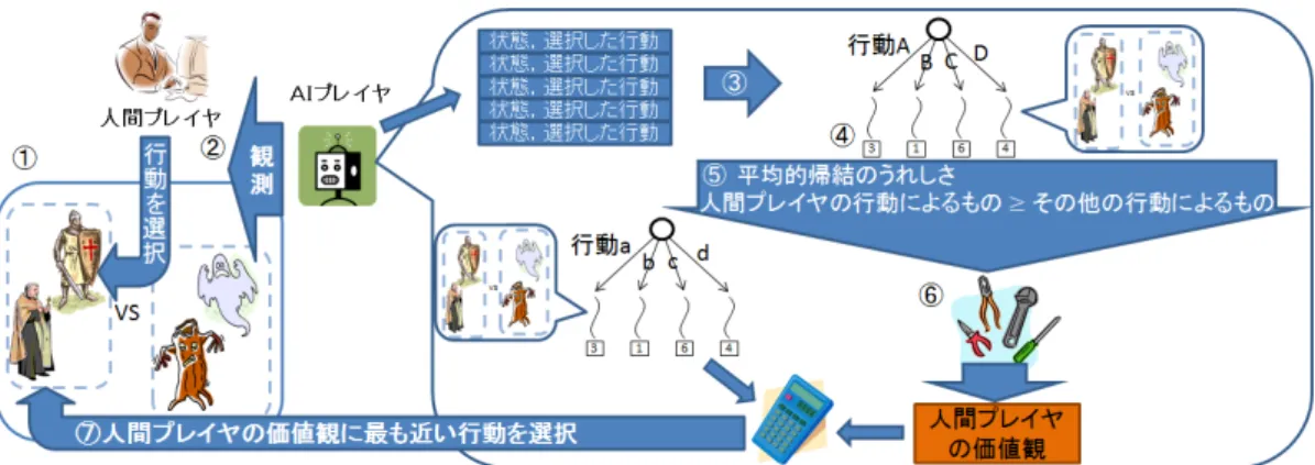 図 4.1: アプローチの全体像 かったり精神力を浪費しすぎる行動に感じられ，その行動を好まないかもしれない．その 人間にとっては，多少勝ちの確率が下がったとしても，もっと敵を早く倒そうとする行動 や MP を節約する行動を仲間にとってほしいと感じている可能性がある．よって，単なる 勝ち以外の副目的を正しく読み取ってそれに迎合することが必要になる． 図 4.1 に提案手法の概要を示す．この節では図中の番号にあわせてそれぞれの手続きを 簡潔に示す． 1