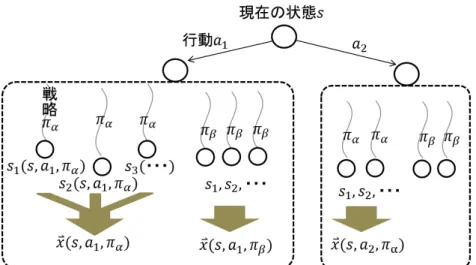 図 4.2: 平均的帰結のシミュレーション 本研究ではこのような複数戦略によるシミュレーションを，平均的帰結を求めるためだ けでなく人工プレイヤの行動決定時にも用いる． 4.4.3 価値関数の推定 本研究では効用理論に基づいて，人間プレイヤはそれぞれ独自の効用関数を最大化する ように行動選択を行っていると仮定する．その効用関数の具体的な形は不明なので，パラ メータ化された何かしらの関数モデルを用意しパラメータの最適化を行う必要がある． 仮の関数モデルとして単純なものから複雑なものまでさまざまなものが利用でき