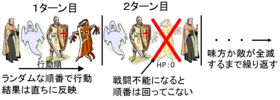 図 4.3: ゲームの流れ • グループ攻撃：敵チームはときどきキャラクタ数体からなるグループを形成するが， 敵１グループを対象として，グループ内のキャラクタそれぞれに 30 のダメージを与 える．精神力を 8 消費する． • 小回復：対象キャラクタ 1 体（または自分自身）を対象にして，体力を 42 回復させ る（最大体力は超えない）．精神力を 4 消費する． • 中回復：体力の回復量と消費する精神力の量が小回復より大きい．体力を 88 回復さ せ，精神力を 8 消費する． • 全体回復：チーム全員の体力