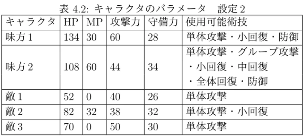 表 4.2: キャラクタのパラメータ 設定 2 キャラクタ HP MP 攻撃力 守備力 使用可能術技 味方 1 134 30 60 28 単体攻撃・小回復・防御 単体攻撃・グループ攻撃 味方 2 108 60 44 34 ・小回復・中回復 ・全体回復・防御 敵 1 52 0 40 26 単体攻撃 敵 2 82 32 38 32 単体攻撃・小回復 敵 3 70 0 50 30 単体攻撃 4.6 戦闘参加キャラクタの設定 チェス等の古典的な２人対戦ボードゲーム等と異なり， RPG ゲームでは普通，互いの プレイ