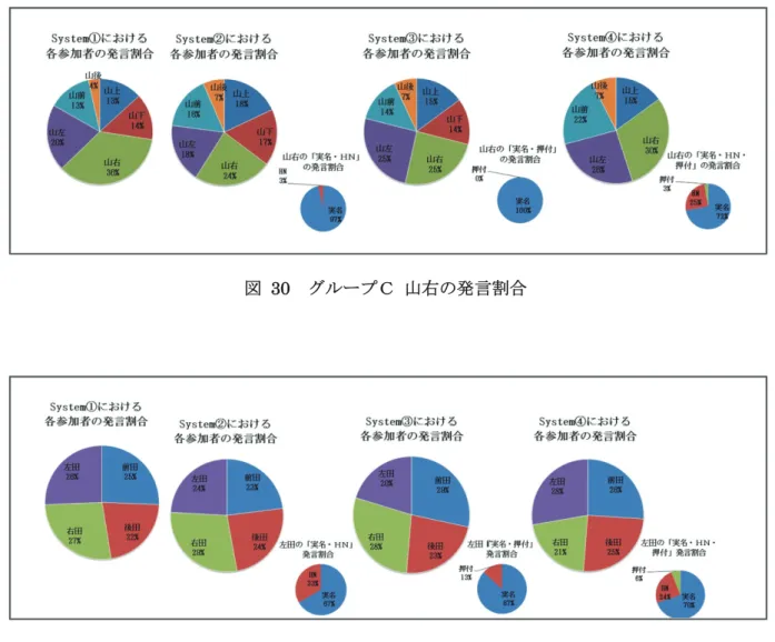 図 31  グループＤ  左田の発言割合