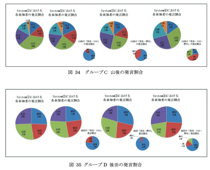 図 34  グループＣ  山後の発言割合