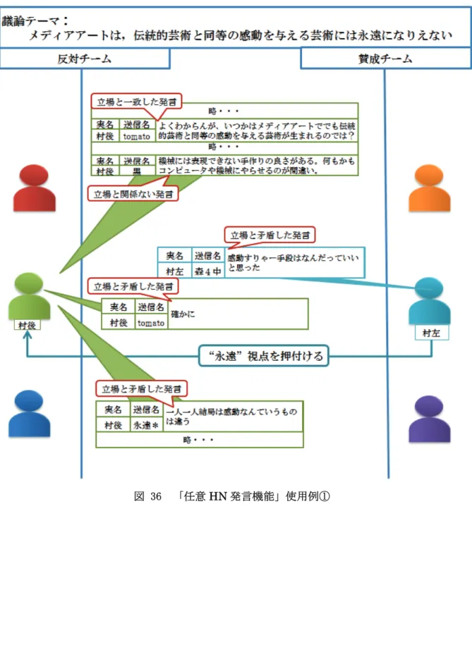 図 36  「任意 HN 発言機能」使用例① 