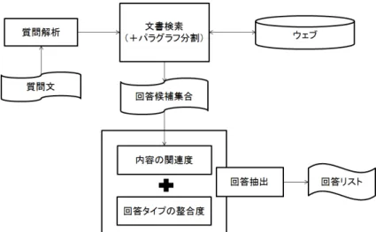 図 3.1: 本研究における質問応答システムの概要   人 ヒト ヒト 人 名詞 - 普通名詞 - 一般 の ノ ノ の 助詞 - 格助詞 骨 ホネ ホネ 骨 名詞 - 普通名詞 - 一般 は ワ ハ は 助詞 - 係助詞 何 ナン ナン 何 名詞 - 数詞 本 ポン ホン 本 接尾辞 - 名詞的 - 助数詞 あり アリ アル 有る 動詞 - 非自立可能 五段 - ラ行 連用形 - 一般 ます マス マス ます 助動詞 助動詞 - マス 終止形 - 一般 か カ カ か 助詞 - 終助詞 ? ? 補助記号 