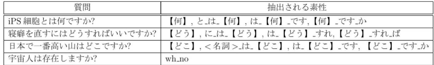 表 3.1: 素性 f in q と f in3 q の例 質問 抽出される素性 iPS 細胞とは何ですか ? 【何】 , と は 【何】 , は 【何】 です , 【何】 です か 寝癖を直すにはどうすればいいですか ? 【どう】 , に は 【どう】 , は 【どう】 すれ , 【どう】 すれ ば 日本で一番高い山はどこですか ? 【どこ】 , < 名詞 > は 【どこ】 , は 【どこ】 です , 【どこ】 です か 宇宙人は存在しますか ? wh no   方法 , 原因 , 理由 , 