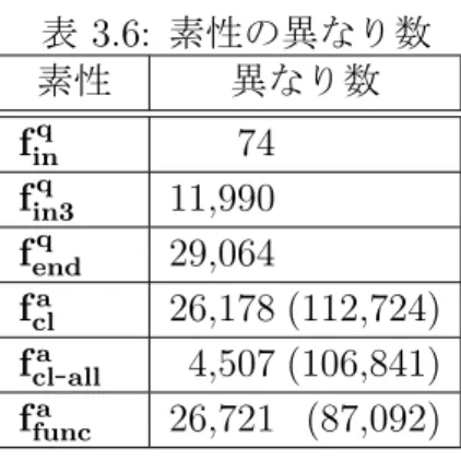 表 3.6: 素性の異なり数 素性 異なり数 f inq 74 f in3q 11,990 f endq 29,064 f cla 26,178 (112,724) f cla - all 4,507 (106,841) f funca 26,721 (87,092) f cla - all , f funca は素性の種類が非常に多く、素性ベクトルの要素数も多くなり、機械学習の際 に過学習を起こしたり、後述するクラスタリングの実行効率が落ちる可能性がある。この ため、出現頻度の小さい素性を取り除き、ベクト