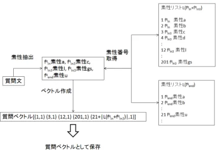 図 3.12: 質問の素性ベクトルの作成