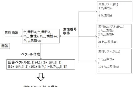 図 3.13: 回答の素性ベクトルの作成 (d) (a)〜(c) で抽出した素性の次元の重みは 1、それ以外の次元の重みは 0 として、 回答の素性ベクトルを作成する。 4