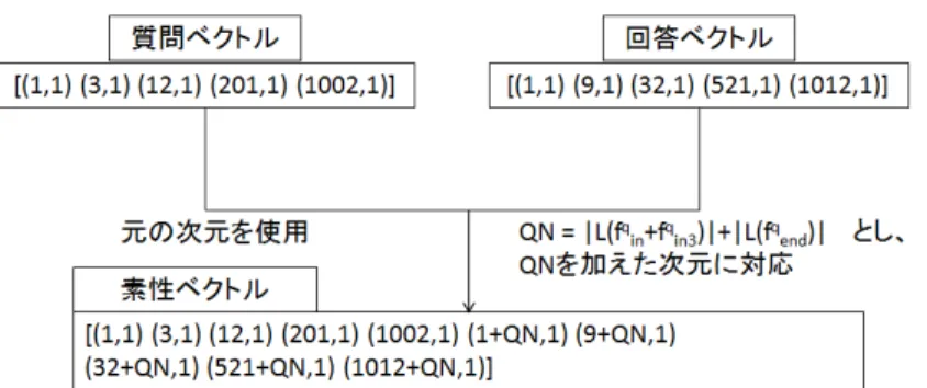 図 3.14: 最終的な素性ベクトルの作成 種類 素性 L VEC f inq + f in3q 【何】 2 2 < 名詞 >_ は _ 【何】 11 11 は _ 【何】 _ です 21 21 【何】 _ です _ か  8 8 f endq 違いワナンデスカ 76 12140 f cla 作らレマスガ 16034 57162 作らレマス 3299 44427 種類 素性 L VECfcla−all作らレマスガ作らレマス*—ffuncaワ*—デ*—レ_マス_ガ653 67959カラ467340